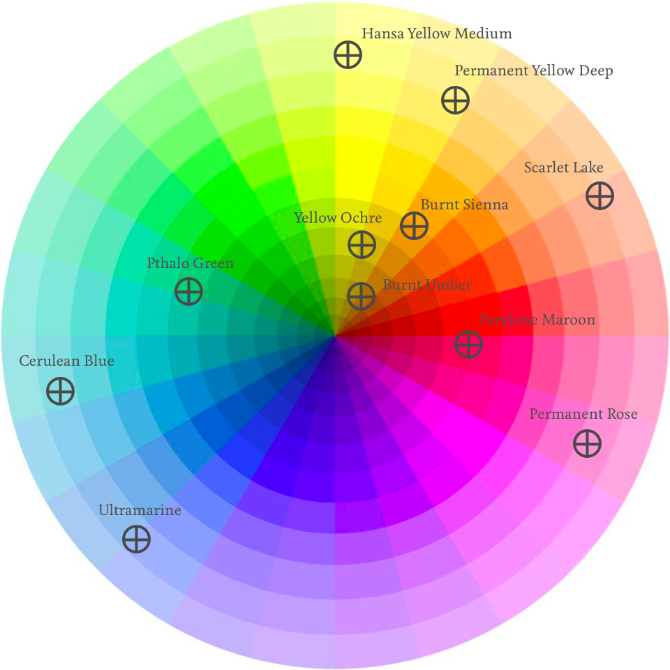 A colour wheel showing the colours I use