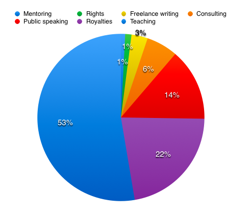 A pie chart of Annabel Smith's writing-related income