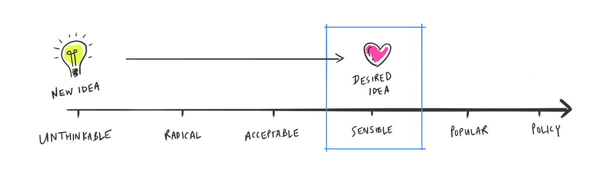 A flowchart showing how a new idea progresses through The Overton Window