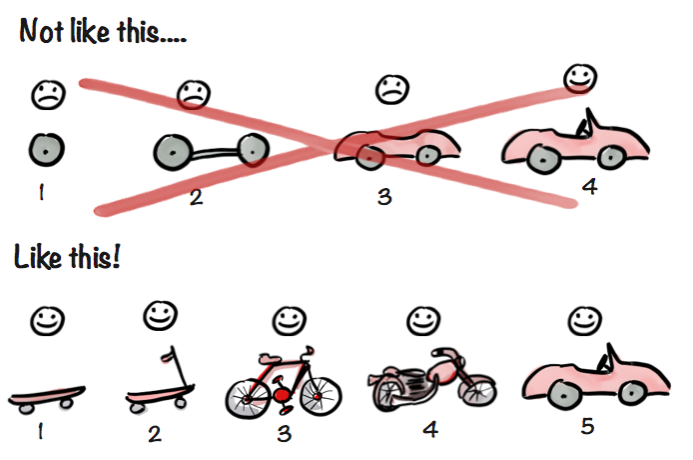 A flowchart showing how you can get from skateboard to car in 4 easy steps