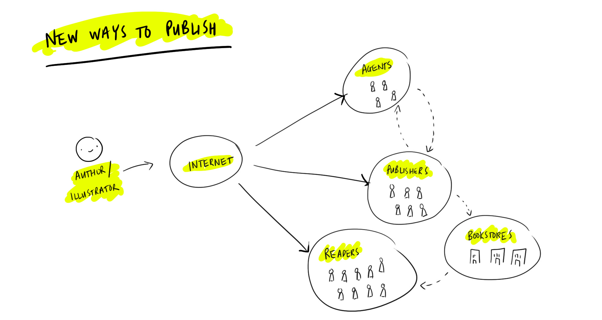 A diagram showing a different way to reach your audience