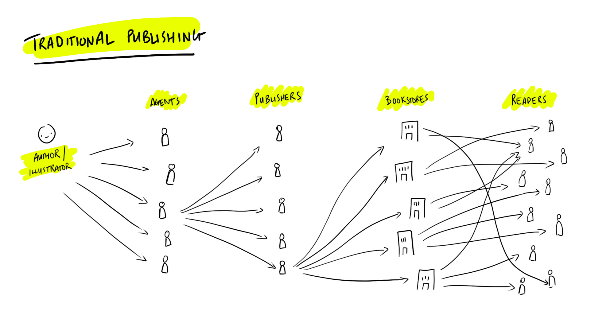 A diagram showing the traditional workflow of publishing