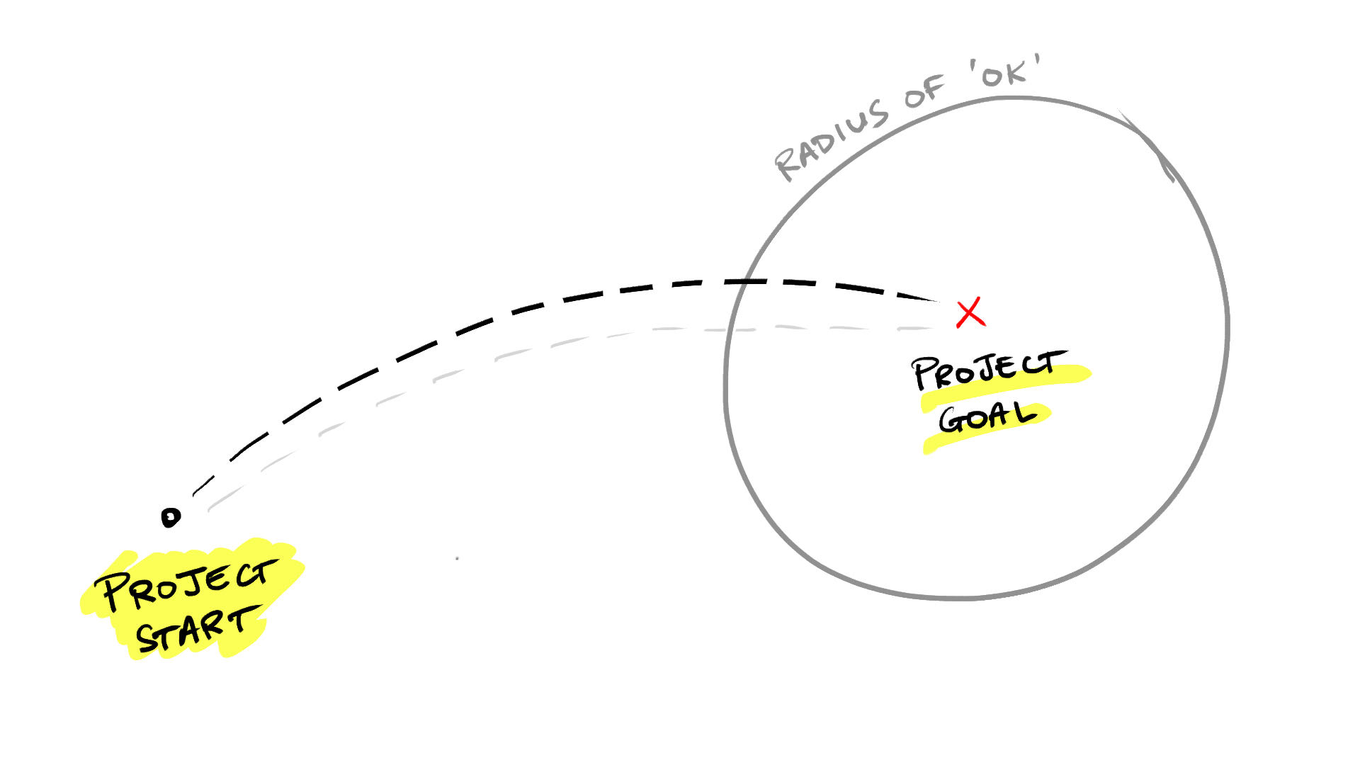 A diagram showing a bullseye with the arrow slight missing the target