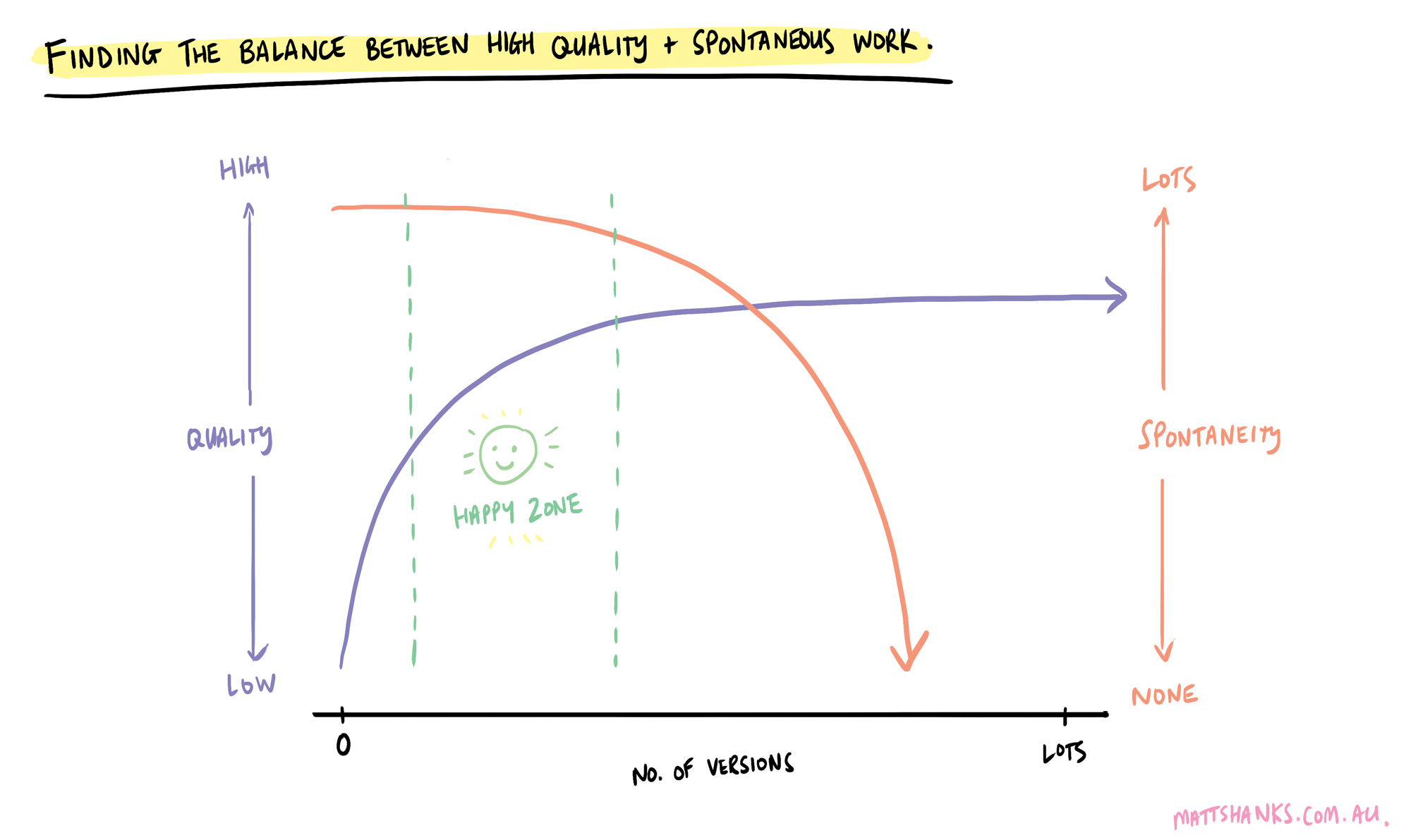 A graph showing the inverse relationship between quality, spontaneity and the number of versions of an illustration we produce