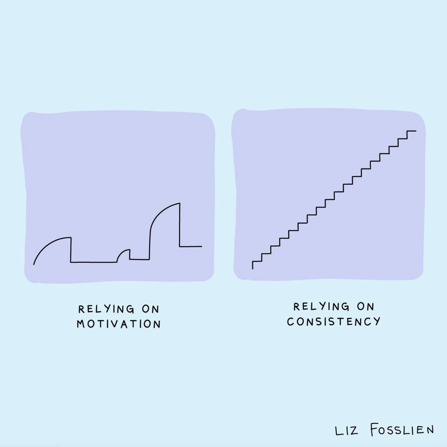 Two diagrams. One showing a chart for 'motivation' implying that, by relying on motivation alone, things won't progress as quickly as relying on consistency (a chart next to it that looks like stairs going upwards